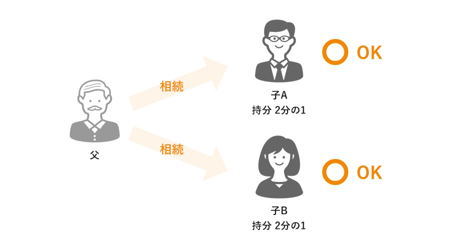 相続等により共有持分の全部を取得した共有者