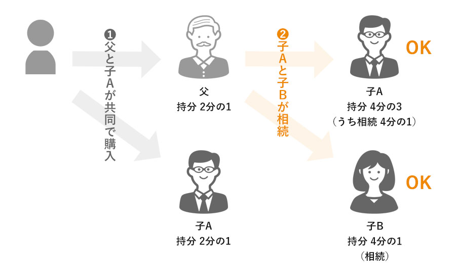 相続等により共有持分の一部を取得した共有者