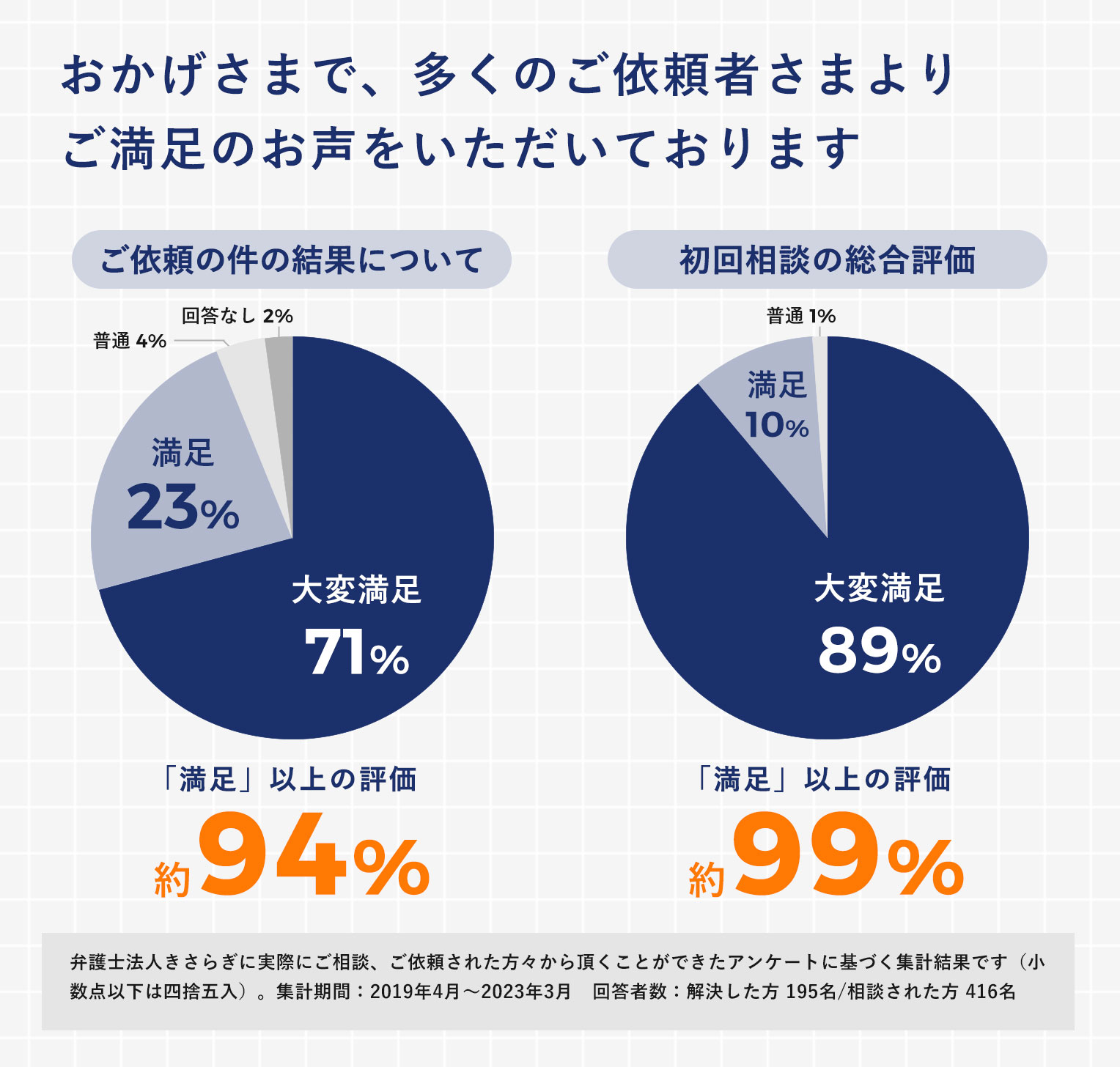 お客様の声アンケート結果 - 新百合ヶ丘で弁護士への相談は弁護士法人